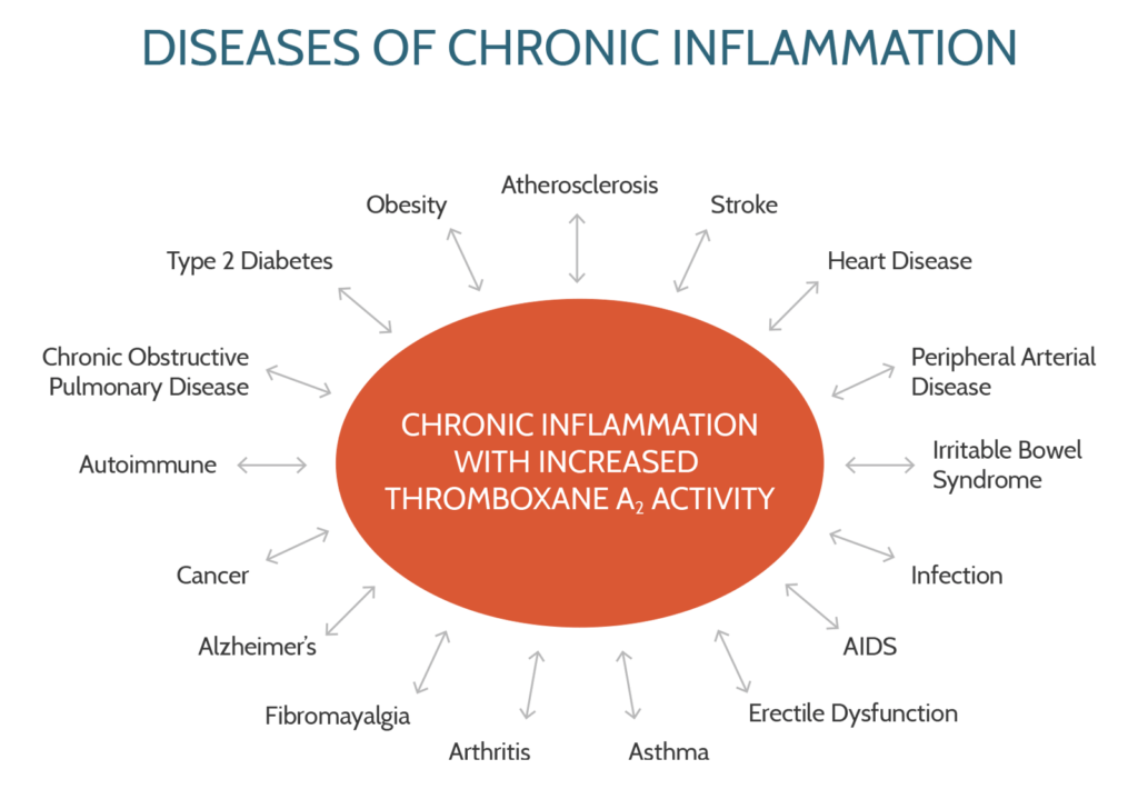 Inflammation desease